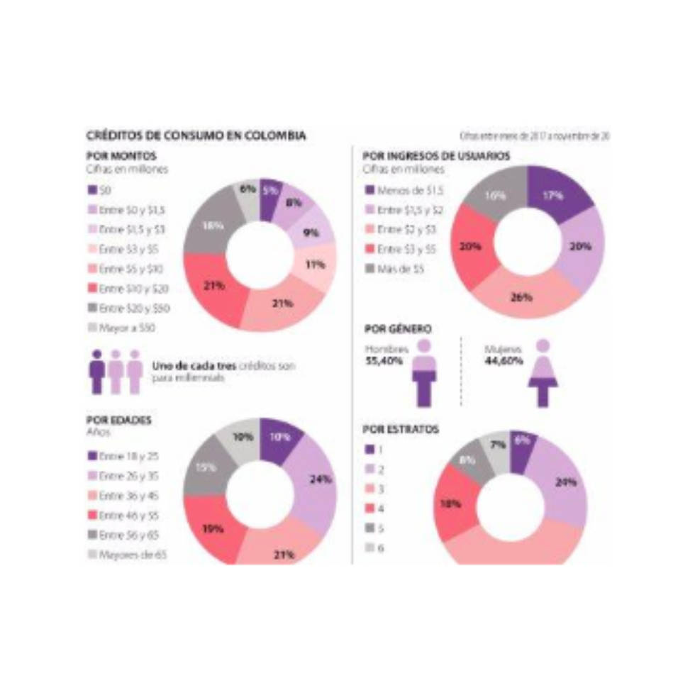 Millennials se quedaron con 1 de cada 3 créditos de consumo